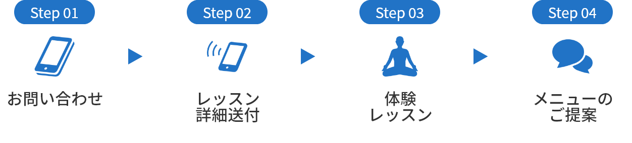 お問い合わせの流れ